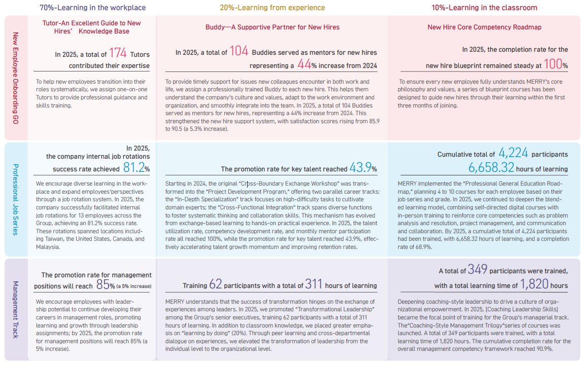 70-20-10 Principle Learning Journey